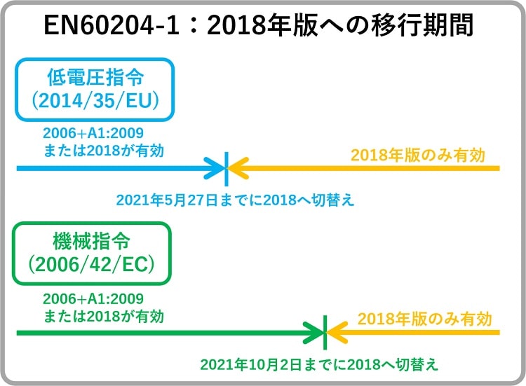 EN60204-1:2018への移行期間